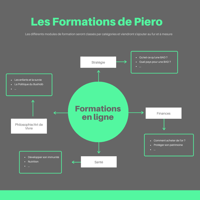 Les Formations de Piero-graph
